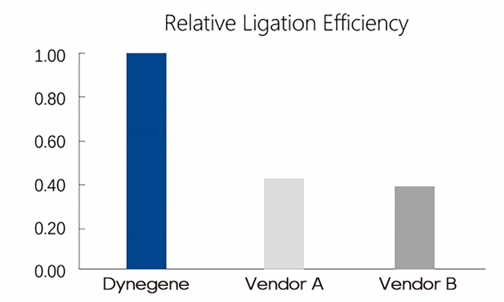 relative ligation efficiency