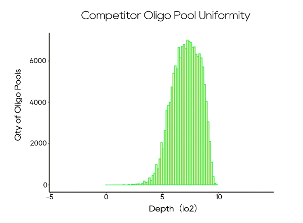 Competitor Oligo Pool Uniformity
